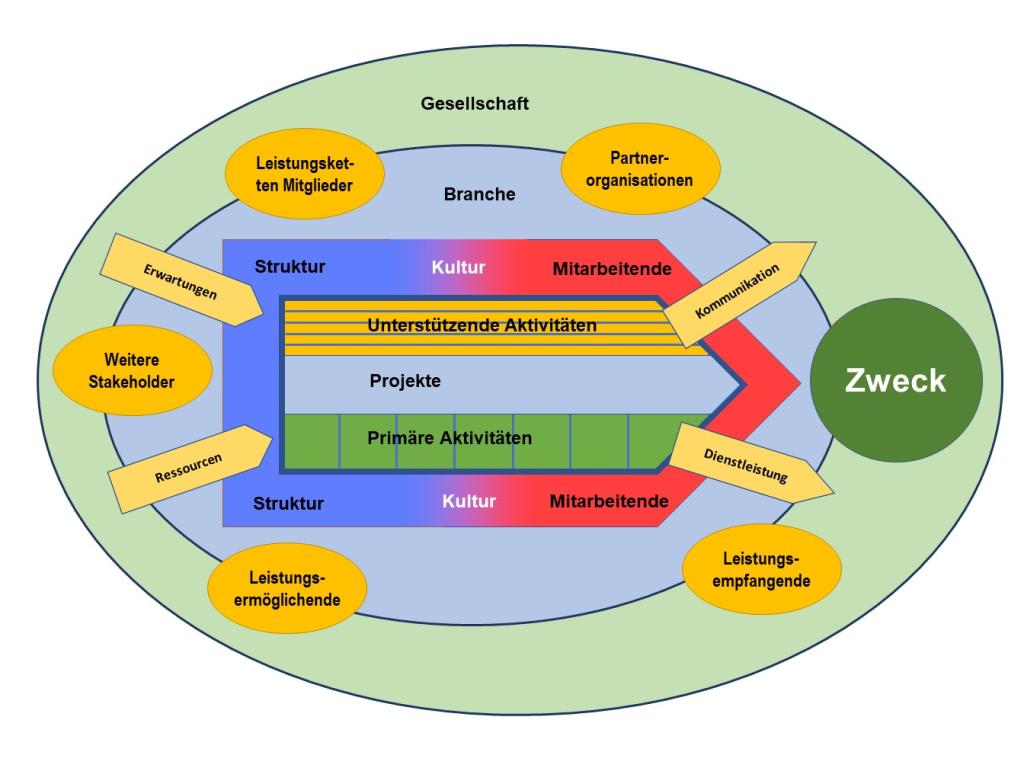 Managementmodell zweckbasierter Organisationen