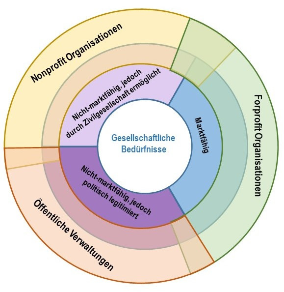 Gesellschaftliche Bedürfnisse und Organisationen, die diese befriedigen