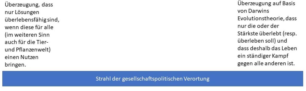 gesellschaftpolitischer Strahl